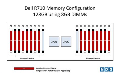 r710|dell r710 memory configuration guide.